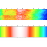 Measurements of cylindrical surfaces