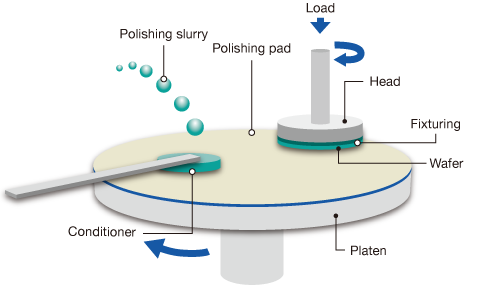 cs13 Sensofar Metrology - CMP process 1