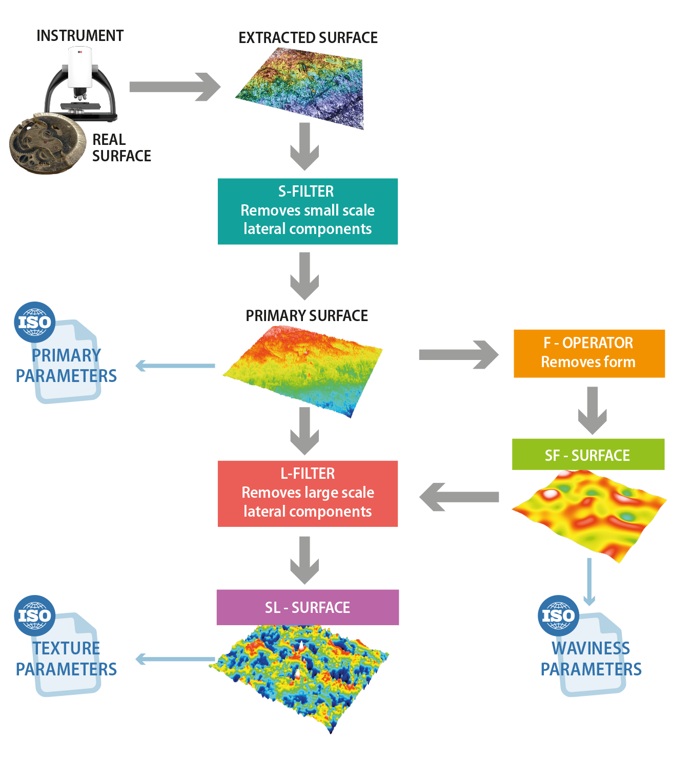 Sensofar ISO Process