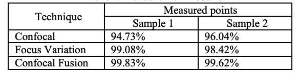 confocal-fusion-towards-the-universal-optical-3d-metrology-technology_table1
