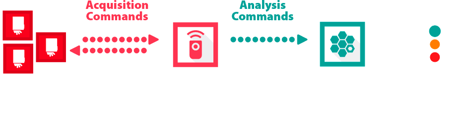 SDK automated characterization