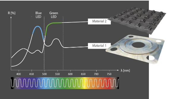 Multiple light sources