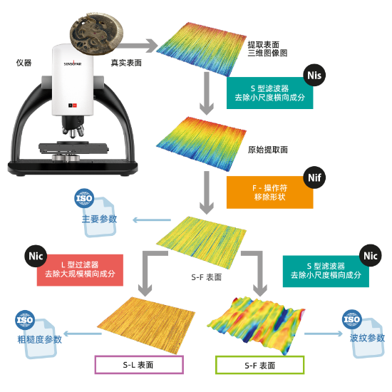 surface-texture-filter-02–zh ISO 25178 Workflow