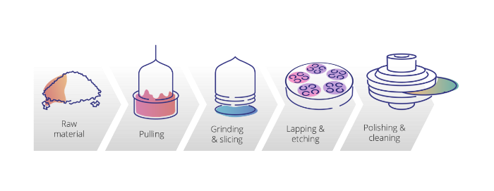 wafer-fabrication Wafer fabrication