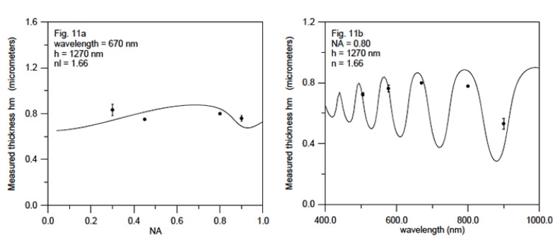 Development of confocal-based techniques for shape measurements on structured surfaces containing dissimilar materials