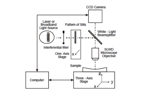 Three-dimensional micromeasurements on smooth and rough surfaces with a new confocal optical profiler