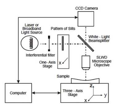 Three-dimensional micromeasurements on smooth and rough surfaces with a new confocal optical profiler