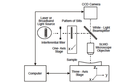 Three-dimensional micromeasurements on smooth and rough surfaces with a new confocal optical profiler