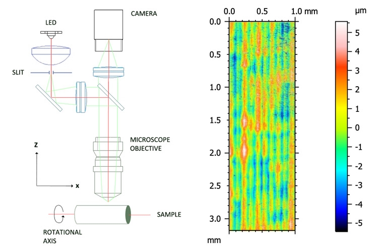 Unrolled 3D confocal measurements of turning parts