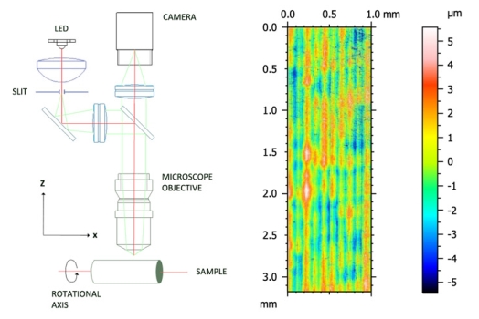 Unrolled 3D confocal measurements of turning parts